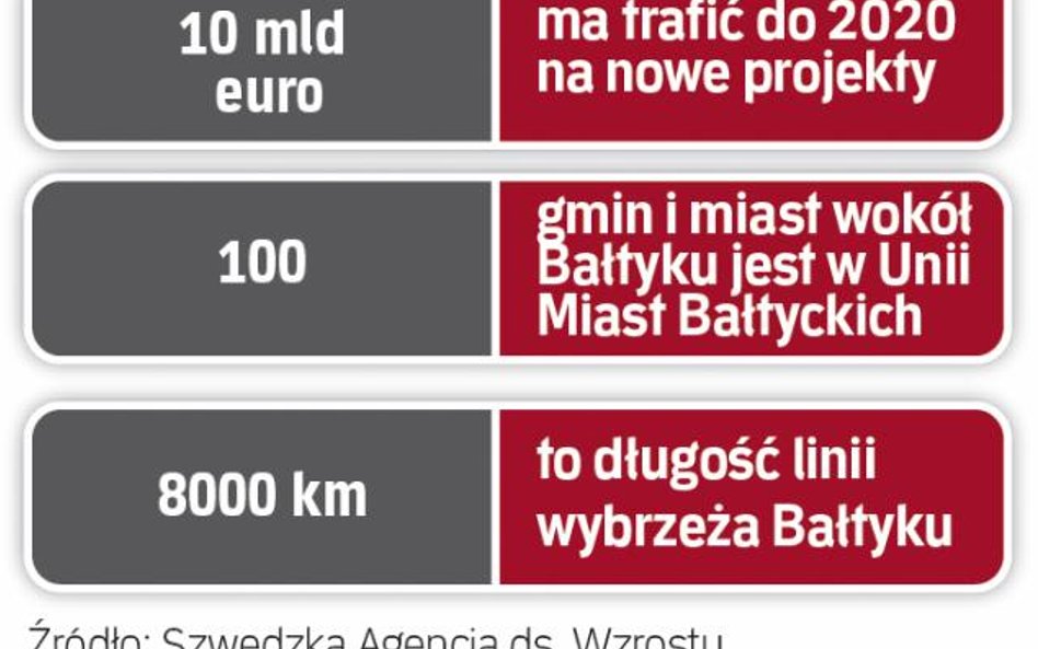 Makroregion Bałtyku