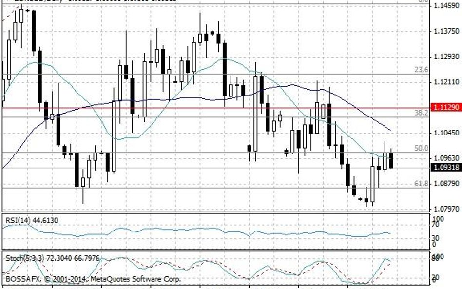 Wykres dzienny EUR/USD