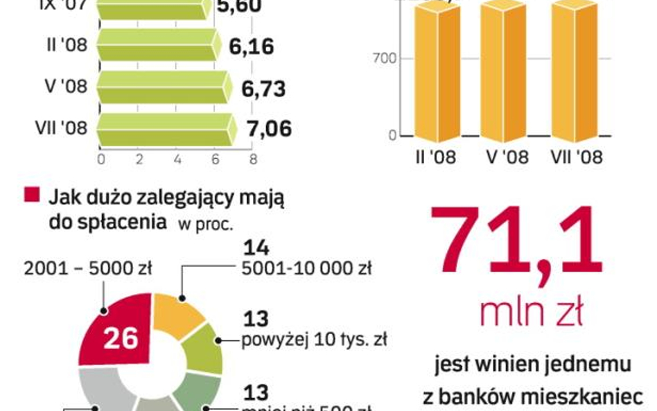 Milion osób nie płaci rachunków