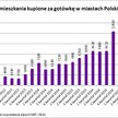 Ponad 70 proc. nowych mieszkań kupujemy za gotówkę