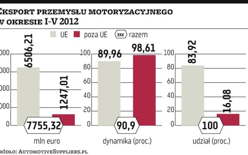Coraz mniejszy eksport aut oraz części
