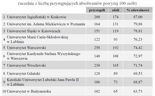 Zdawalność absolwentów 2021