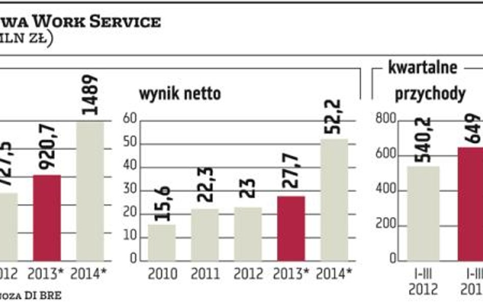 Work Service celuje w 2 mld zł w 2014 roku