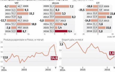 Dochody z akcyzy wzrosły najwięcej od czterech lat