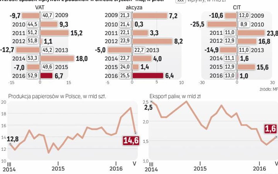 Dochody z akcyzy wzrosły najwięcej od czterech lat