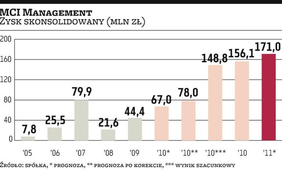 MCI?obiecuje 171 mln zł zysku