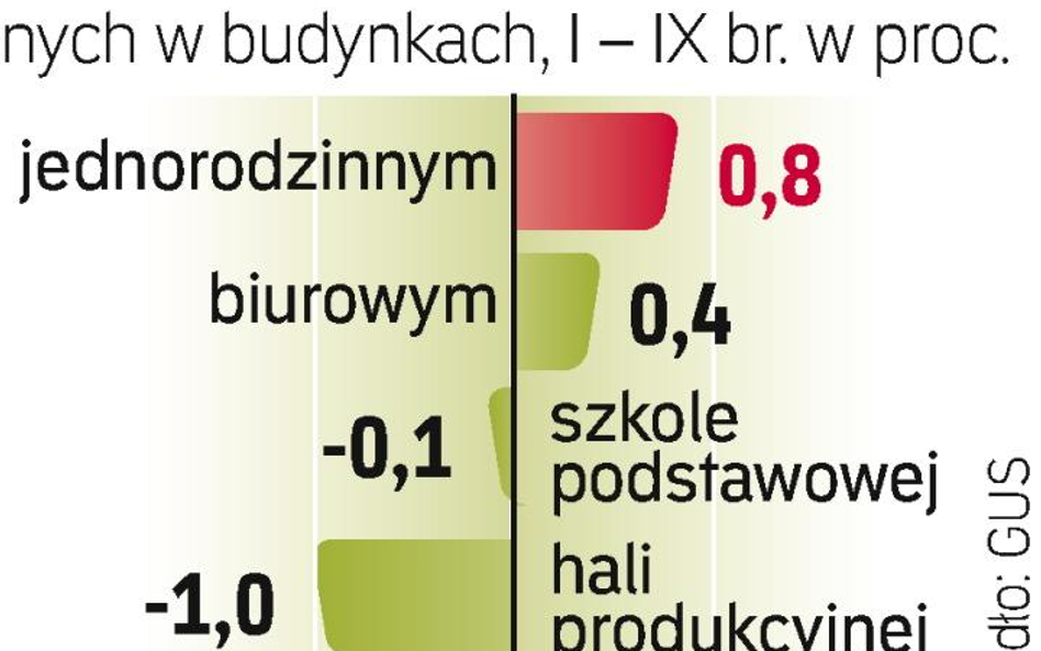 Tańsze hale i szkoły