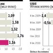 UBS i Deutsche Bank: Zyski windowały kursy