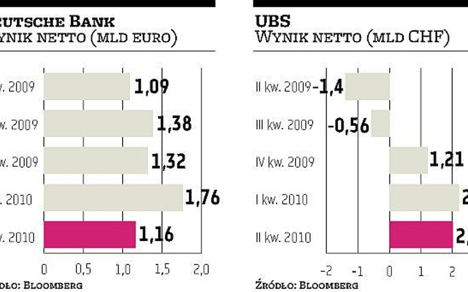 UBS i Deutsche Bank: Zyski windowały kursy