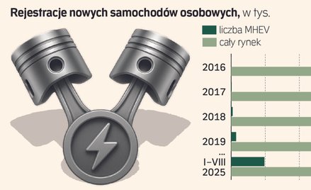 Wyższa akcyza uderzy w rynek hybryd