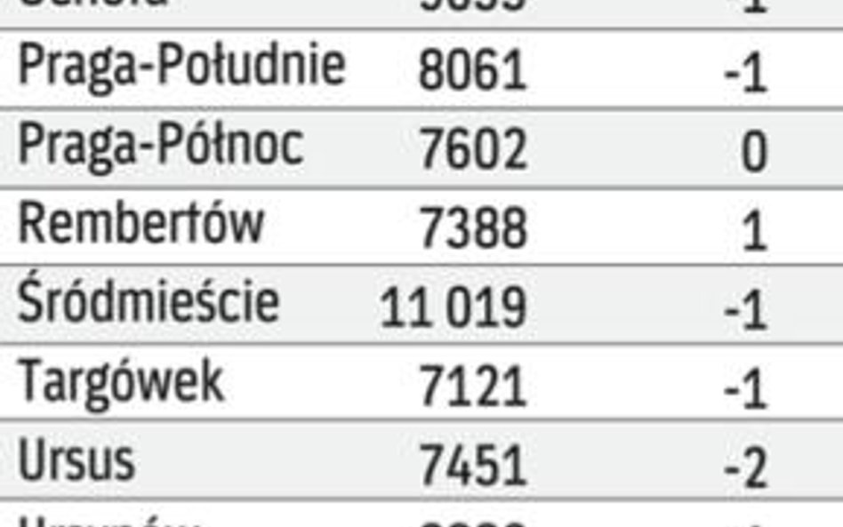 Używane mieszkania w Warszawie