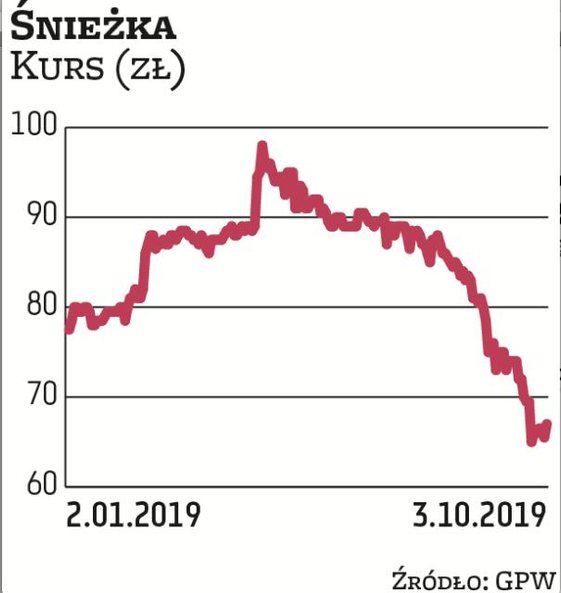Śnieżka znalazła się wśród wskazań na IV kwartał za sprawą Millennium DM. Spółka ma solidne fundamen