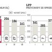 CCC i LPP rozczarowują lipcową sprzedażą