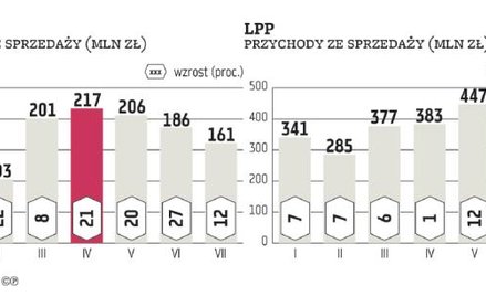 CCC i LPP rozczarowują lipcową sprzedażą
