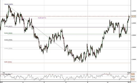Wykres 2-godzinowy kursu GBP/USD