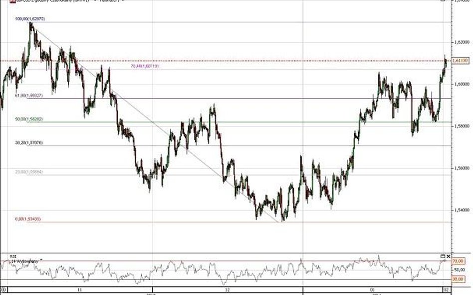 Wykres 2-godzinowy kursu GBP/USD