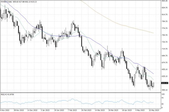 Notowania pszenicy w USA – dane dzienne