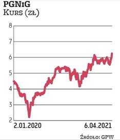 Na PGNiG postawiły Millennium DM i BM PKO BP. Zarząd PGNiG ma przedstawić rekomendację dotyczącą dyw