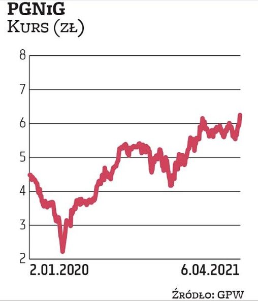 Na PGNiG postawiły Millennium DM i BM PKO BP. Zarząd PGNiG ma przedstawić rekomendację dotyczącą dyw