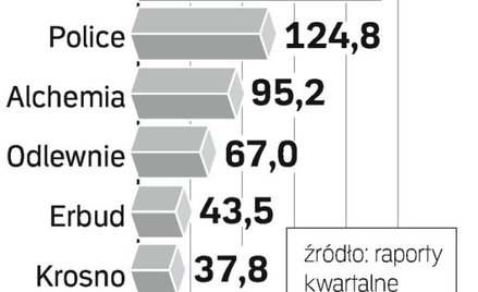 Giełdowe spółki mają wielomilionowe zobowiązania. Część z nich zamknęła już ze stratą swoje transakc