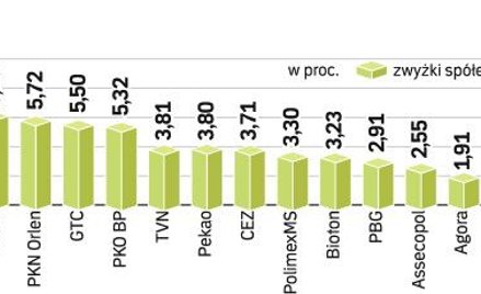 W trakcie sesji taniały akcje Biotonu. Roczna strata spółki okazała się sześć razy wyższa od podanej