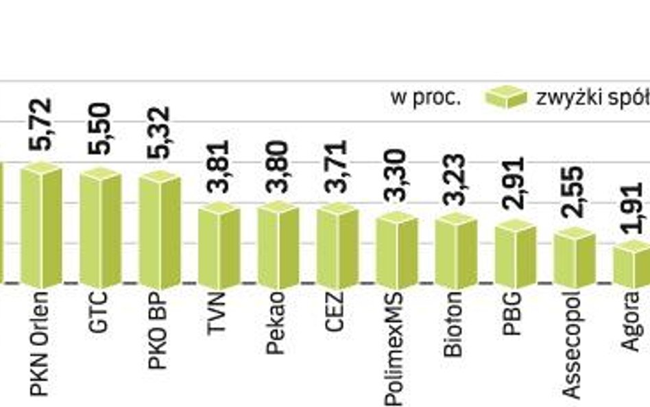 W trakcie sesji taniały akcje Biotonu. Roczna strata spółki okazała się sześć razy wyższa od podanej