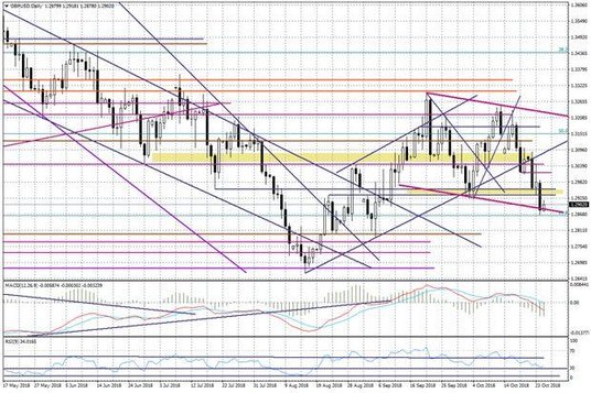 Wykres dzienny USDNOK