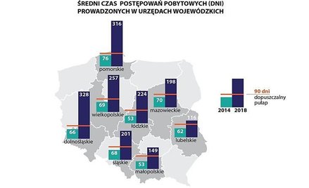 ŚREDNI CZAS POSTĘPOWAŃ POBYTOWYCH (DNI) PROWADZONYCH W URZĘDACH WOJEWÓDZKICH