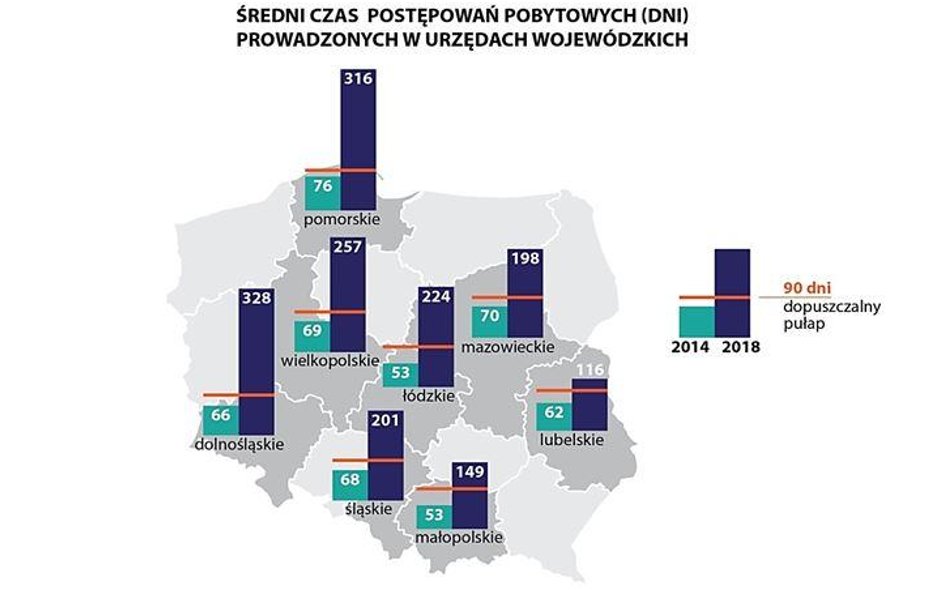 ŚREDNI CZAS POSTĘPOWAŃ POBYTOWYCH (DNI) PROWADZONYCH W URZĘDACH WOJEWÓDZKICH