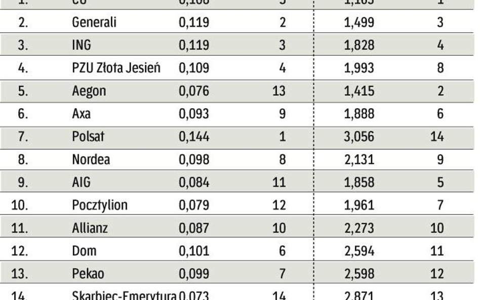Nie zawsze warto grać ostro
