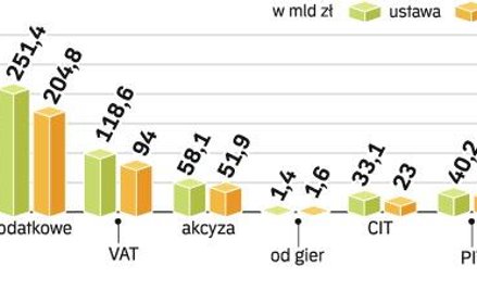 Polacy mniej kupują, a firmy są w coraz gorszej kondycji finansowej. Tym resort finansów tłumaczy ob