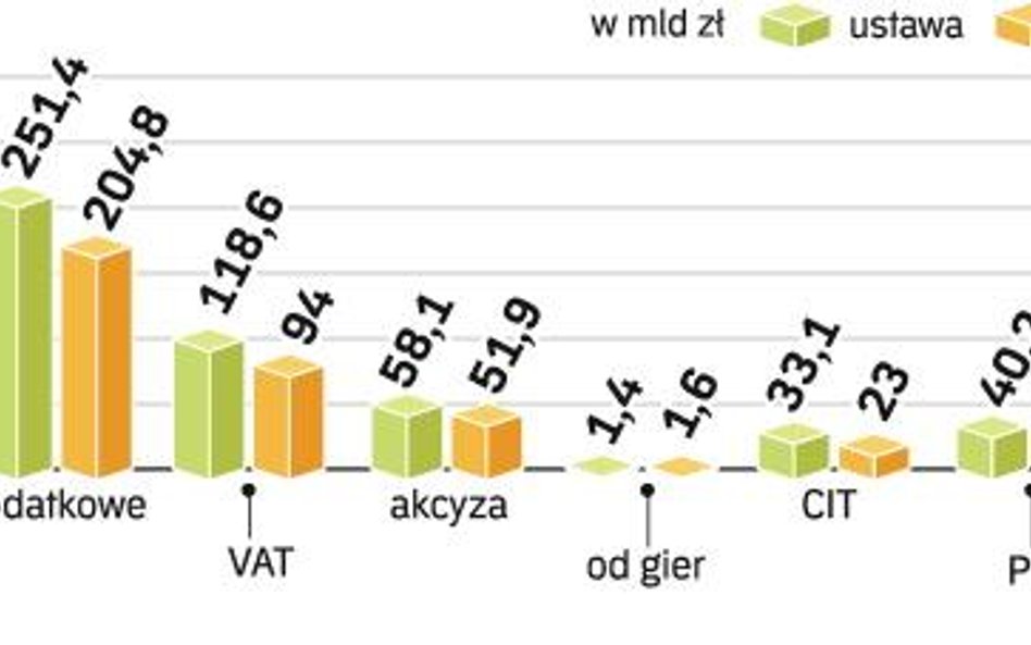 Polacy mniej kupują, a firmy są w coraz gorszej kondycji finansowej. Tym resort finansów tłumaczy ob