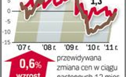 Barometr cen - Mieszkania na wynajem