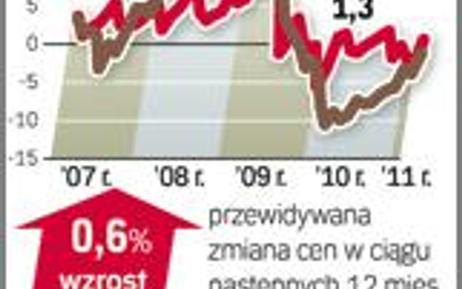 Barometr cen - Mieszkania na wynajem