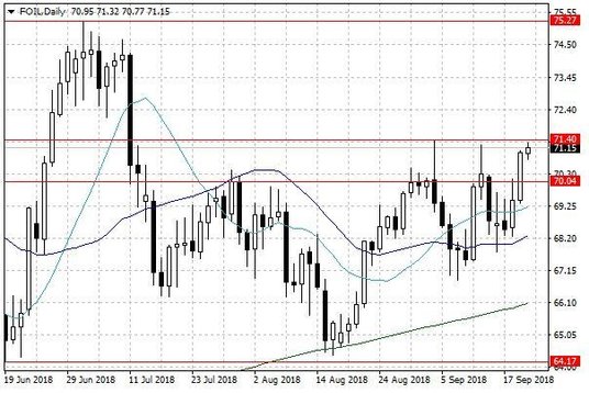 Notowania ropy naftowej WTI – dane dzienne