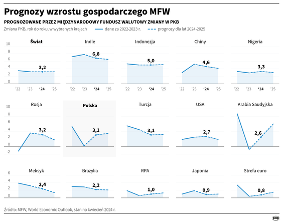 Międzynarodowy Fundusz Walutowy podniósł prognozy wzrostu światowego PKB na 2024 r. do 3,2 proc., a 