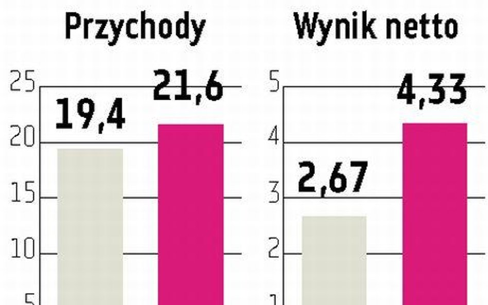 Sprzedaż aktywów uratuje zyski