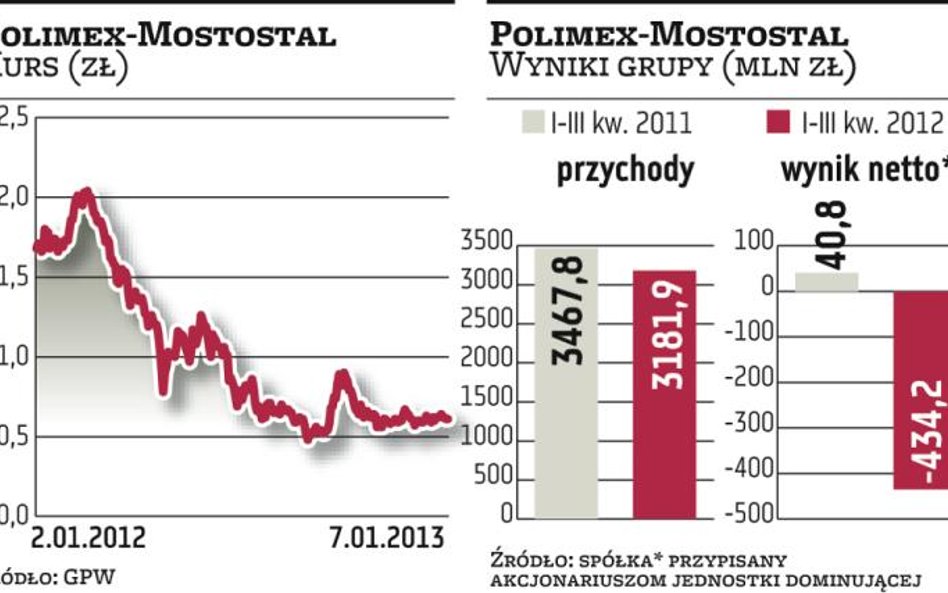 Polimex: Nieruchomości za 300 mln zł na sprzedaż