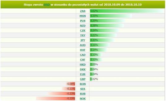 Wykres diagramu stóp zwrotu wybranych walut z dolarem, źródło: Analizator BOSSA FX