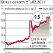 Petrolinvest na celowniku inwestorów i pod lupą KNF