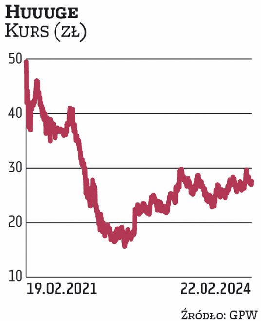Huuuge zadebiutowało na naszym parkiecie w lutym 2021 r. Przeprowadziło największe IPO w historii GP
