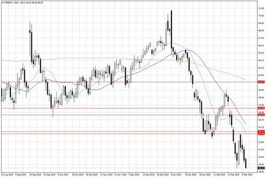 Notowania ropy naftowej Brent – dane dzienne
