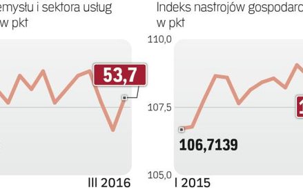 Lekka poprawa sondaży z europy.