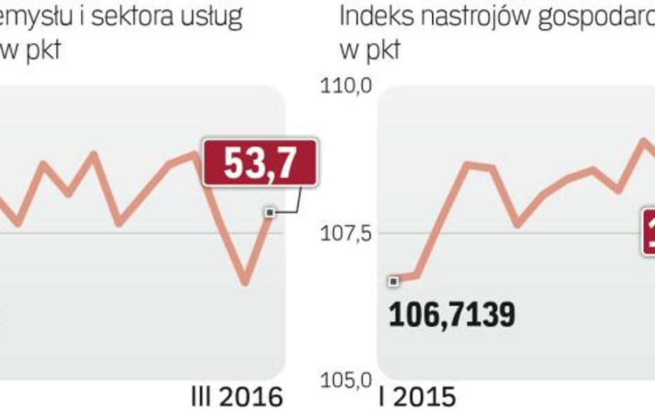 Lekka poprawa sondaży z europy.