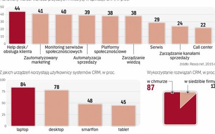 Mobilność to najważniejszy trend w zarządzaniu relacjami z klientami.