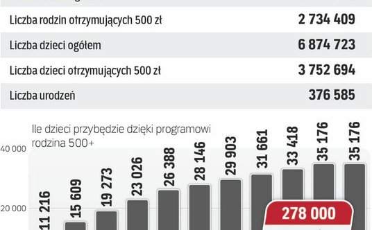 Prognozowana liczba rodzin, dzieci i urodzeń w 2016 r.