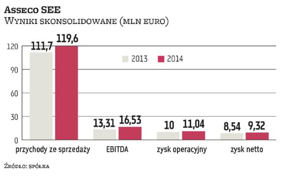 Zapowiedź wyższej dywidendy poderwała kurs Asseco SEE