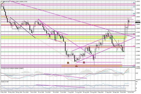 Wykres dzienny GBPUSD