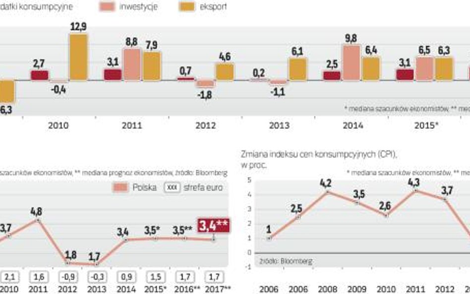 Przyspieszenie wzrostu konsumpcji skompensuje wyhamowanie wzrostu inwestycji.