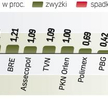 WIG bije rekord, a WIG20 zbliża się do szczytu z kwietnia. Mocny impuls do wybicia w górę dały wczor